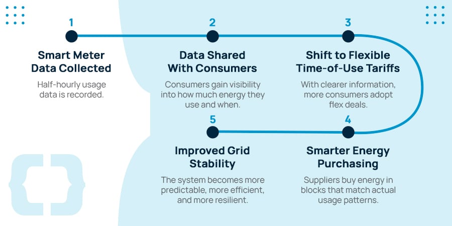 A five-step horizontal timeline illustrating how smart meter data flows from collection to grid improvements, showing half-hourly usage data being collected, shared with consumers, used to support flexible time-of-use tariffs, enabling smarter energy purchasing by suppliers, and ultimately improving overall grid stability.