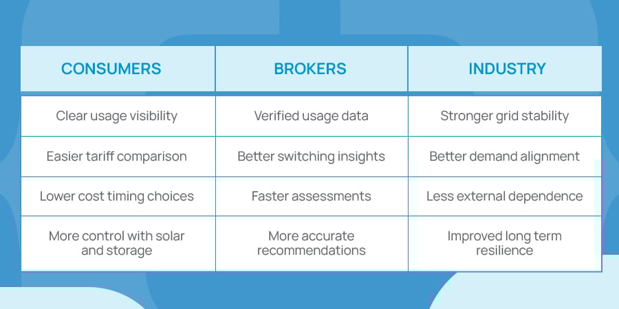 A three-column comparison table showing the benefits of smart meters for consumers, brokers, and the energy industry, with consumers gaining usage visibility, easier tariff comparison, lower-cost timing choices, and more control with solar and storage; brokers gaining verified usage data, better switching insights, faster assessments, and more accurate recommendations; and the industry gaining stronger grid stability, better demand alignment, reduced external dependence, and improved long-term resilience.