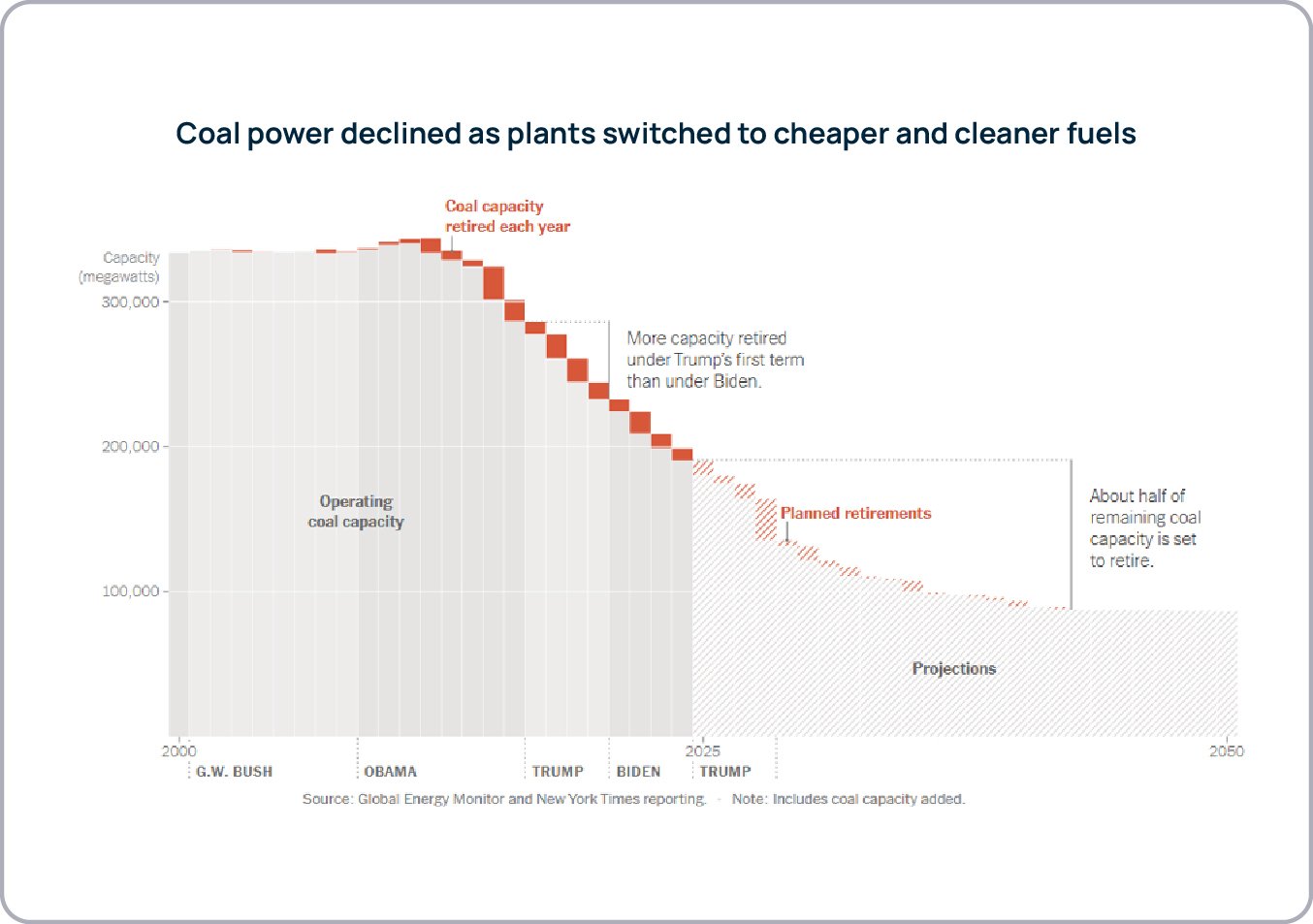 Coal power capacity chart showing a long-term decline in operating coal plants from 2000 to 2050, with annual retirements, planned retirements, and projections highlighted.
