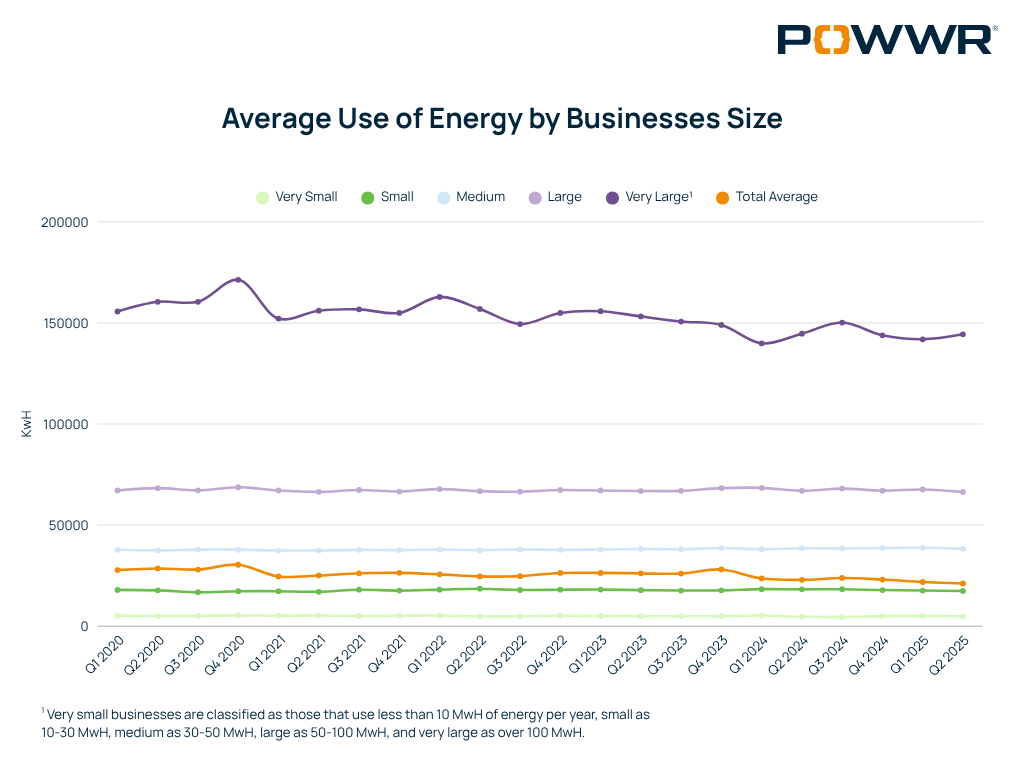 Content_EBRQ2-2025AverageUseOfEnergyByBusinessesSize