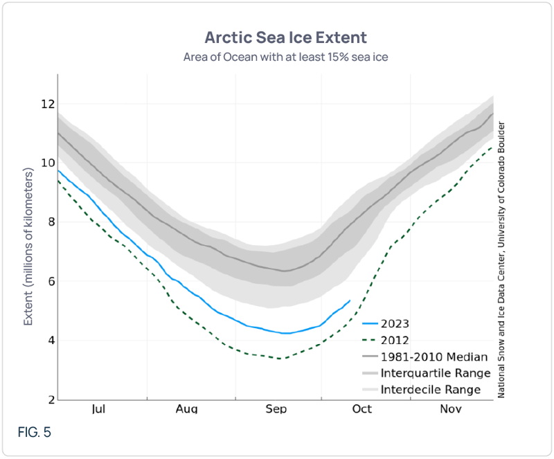 Arctic Sea Ice Extent