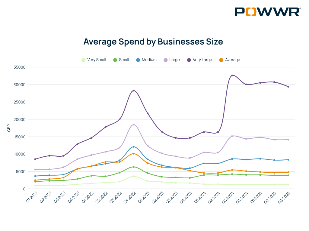 Line graph showing average energy spend by business size from Q1 2021 to Q3 2025, with very large businesses spending the most and all sizes peaking around Q4 2022 — POWWR energy market data visualization.