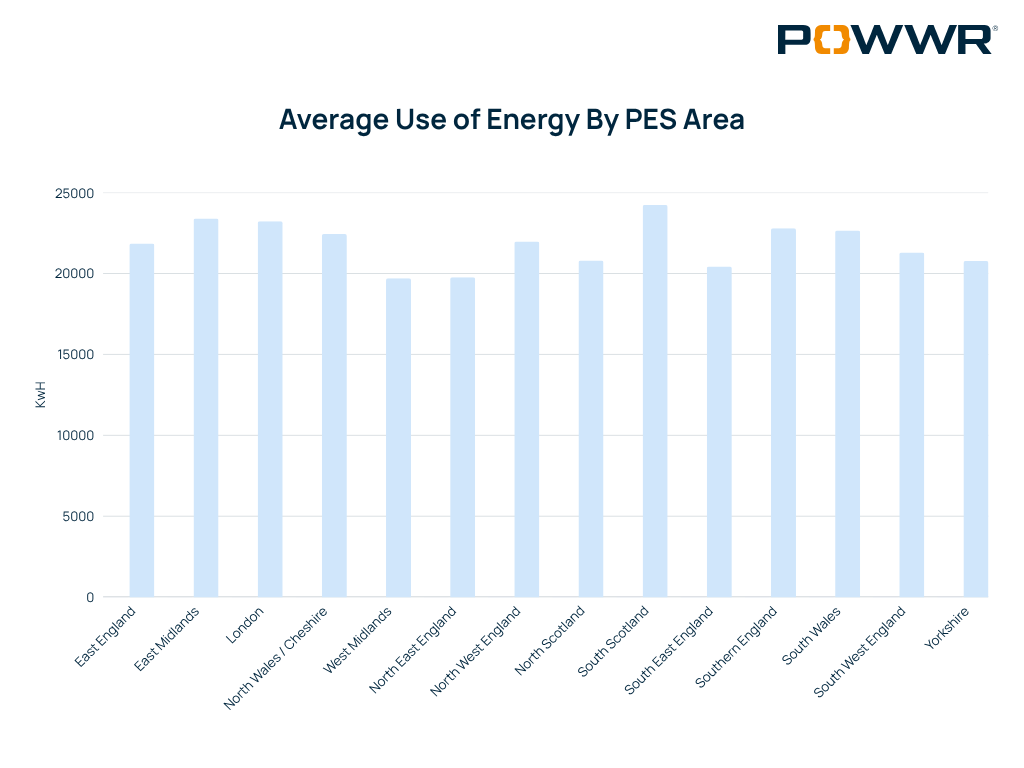 Bar chart showing average energy use by PES area across the UK, with London, North Wales/Cheshire, and South Scotland showing the highest average consumption in kWh — POWWR energy usage data visualization.