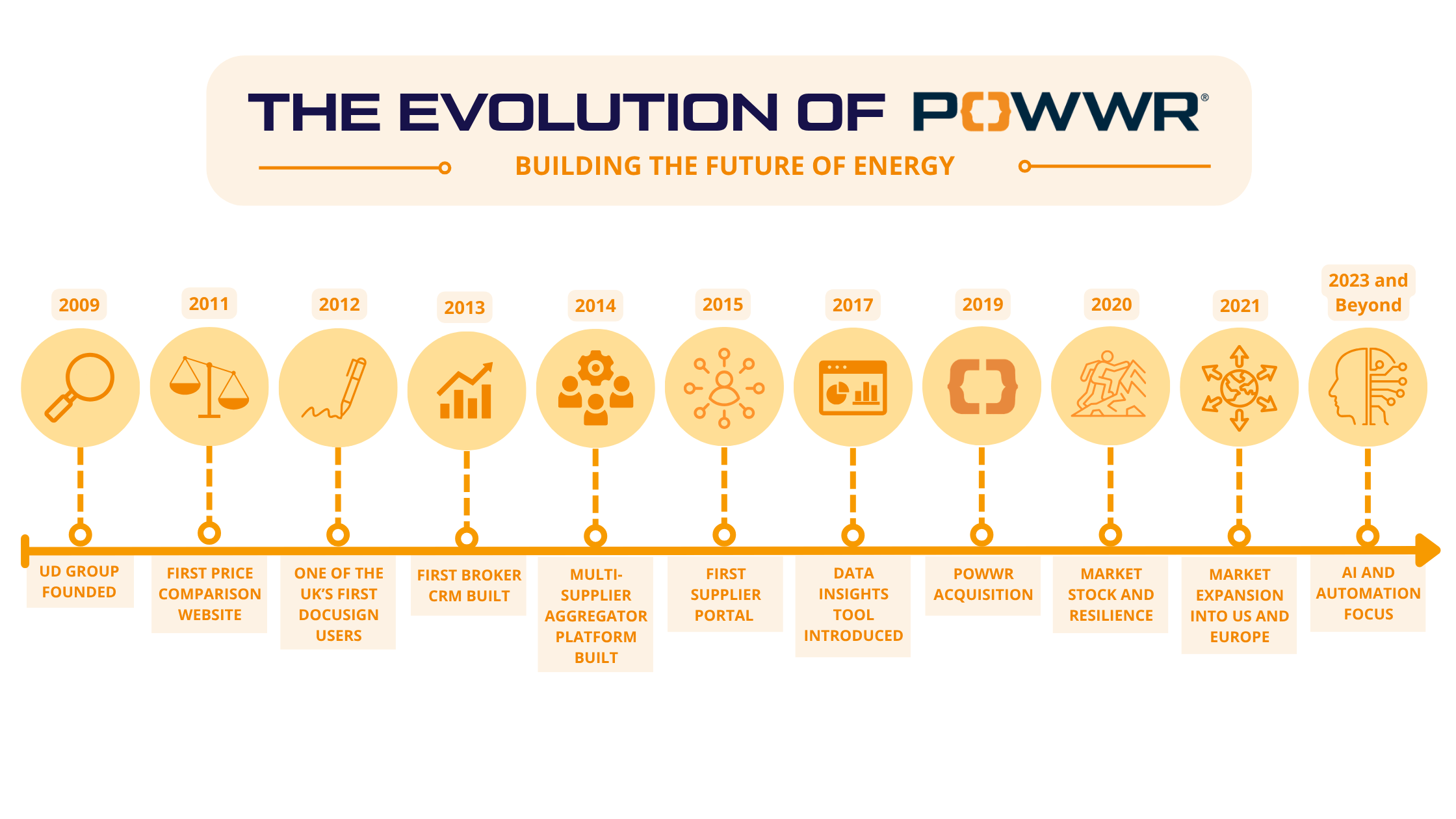 EVOLUTION OF POWWR