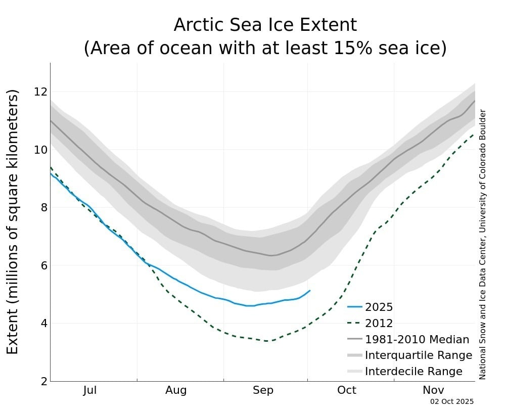 Arctic sea ice extent chart comparing 2025 levels to 2012 and the 1981–2010 median, showing typical seasonal decline and recovery with 2025 tracking near long-term averages according to the National Snow and Ice Data Center.